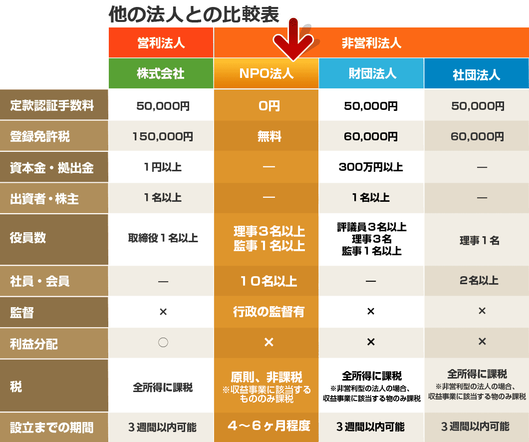 他の法人との比較表